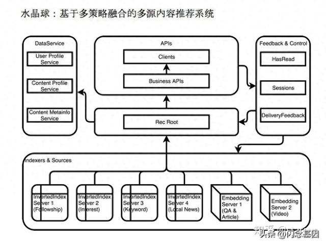 知乎如何洞察你的真实喜好？首页信息流技术揭秘-1.jpg