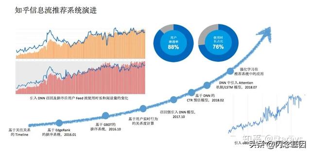 知乎如何洞察你的真实喜好？首页信息流技术揭秘-2.jpg