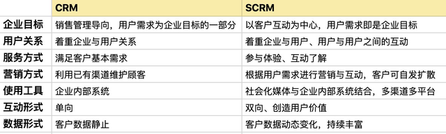 想要弄清什么是SCRM，看这篇文章就够了-1.jpg