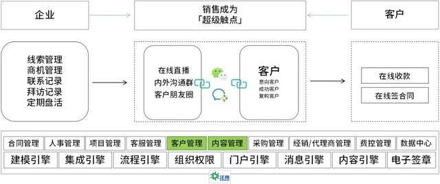 企业微信+泛微销售管理：联通微信，贴近客户、及时签单-3.jpg