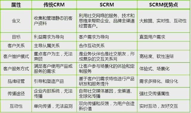 私域崛起，企业微信SCRM为什么比CRM更火爆？-1.jpg