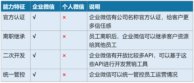 如何从0-1建设企业微信SCRM-3.jpg