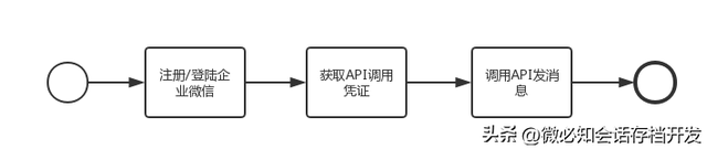 一文看懂企业微信开发简易教程-1.jpg