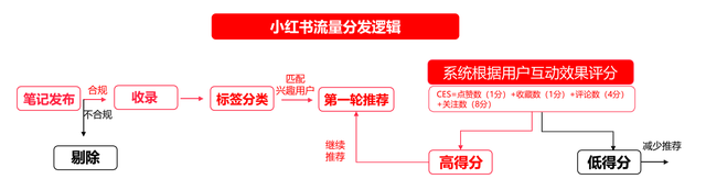 小红书新手攻略：6周观看总时长207万+？5大技法玩转运营-13.jpg