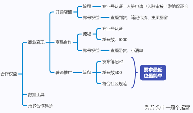 无论是新手小白还是摸索许久的老人，一文教会你将小红书做起来-8.jpg