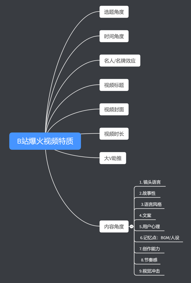 一盏说运营丨2000万播放量，B站视频原来可以这么做-4.jpg