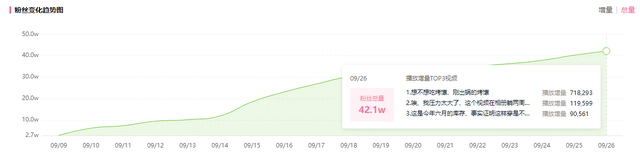 入站两周增长1200w播放！B站新人UP主竟能爆款频出-5.jpg