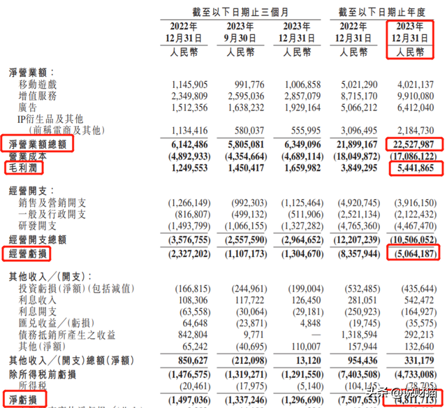 又亏48亿！B站，为什么赚不到钱-5.jpg