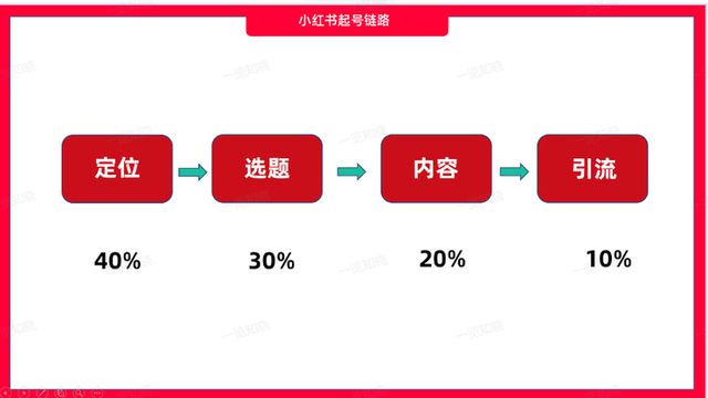 《14天从零变现3000+，适合新人的小红书赚钱定位及避坑指南》-1.jpg