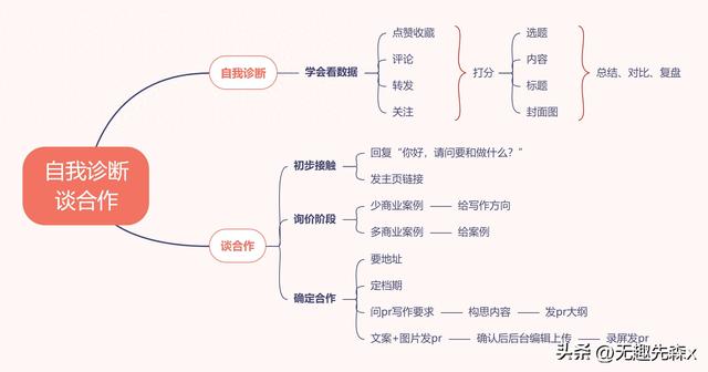 小红书0-1变现教程总结⑦如何自我诊断完成突破及谈合作-1.jpg