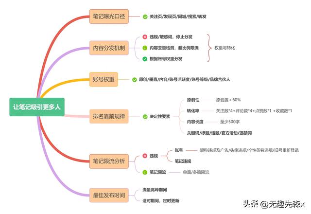 小红书0-1变现教程总结⑤如何让自己的笔记吸引更多人-1.jpg