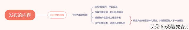 小红书0-1变现教程总结⑤如何让自己的笔记吸引更多人-7.jpg