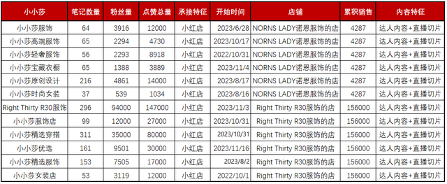 13个小红书矩阵号产出超4000w销售额，矩阵卖货类笔记背后的流量密码！-23.jpg