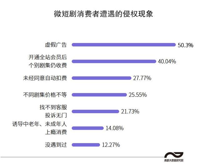 过半受访用户曾遇微短剧虚假广告！最希望治理引流低俗短视频-3.jpg