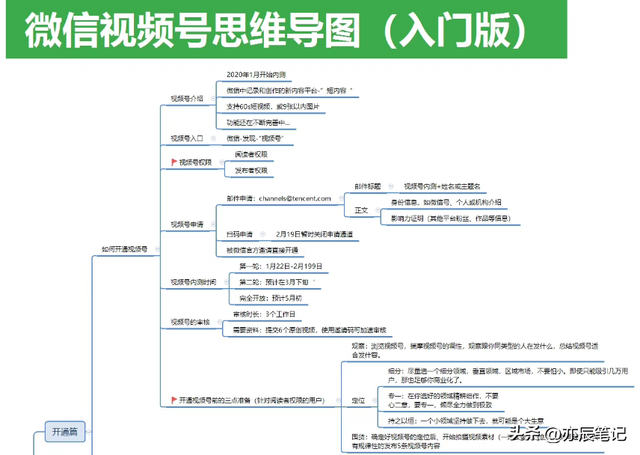 视频号全流程运营基础版指南【思维导图】-2.jpg