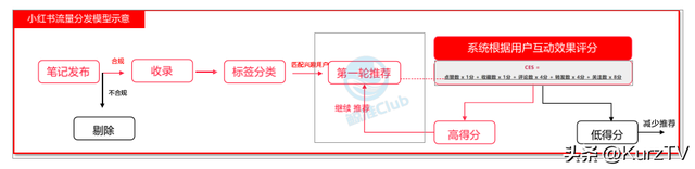 一文搞懂“抖音、红书、知乎、视频号”流量算法-3.jpg