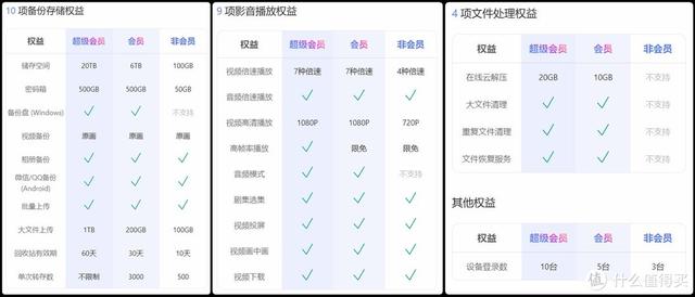 买网盘吗？5款网盘选购攻略（阿里、百度、坚果、腾讯、夸克）-2.jpg