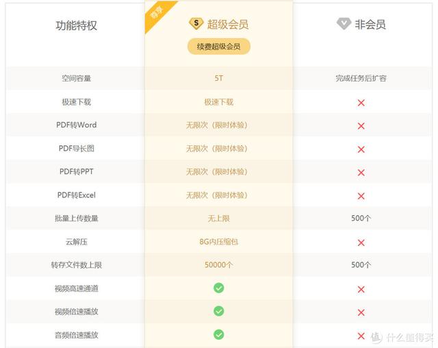 买网盘吗？5款网盘选购攻略（阿里、百度、坚果、腾讯、夸克）-4.jpg