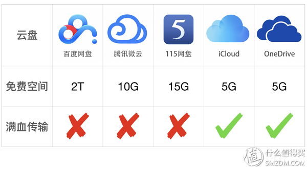 云盘还可靠么？五大主流云盘横评对比，守护你最心爱的数据-1.jpg