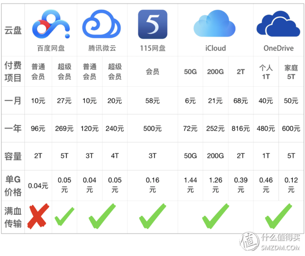 云盘还可靠么？五大主流云盘横评对比，守护你最心爱的数据-3.jpg