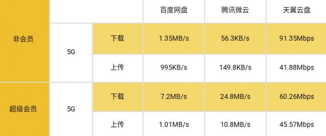 5G 降临，三大主流个人网盘上手横测-16.jpg