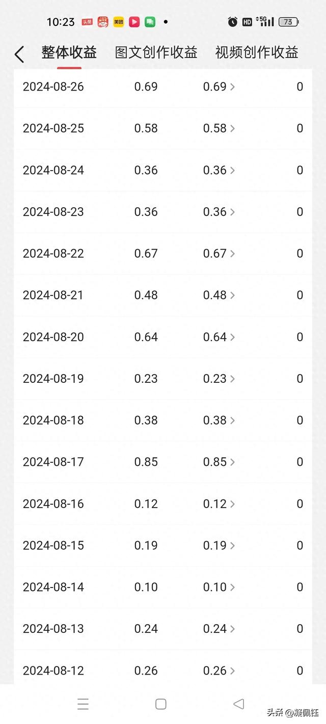 作为普通今日头条创作者，保持收益每日一毛以上，一元以下也不错-1.jpg
