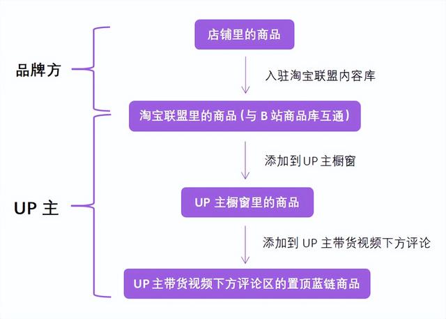 保姆级教程丨手把手教你B站蓝链带货-6.jpg