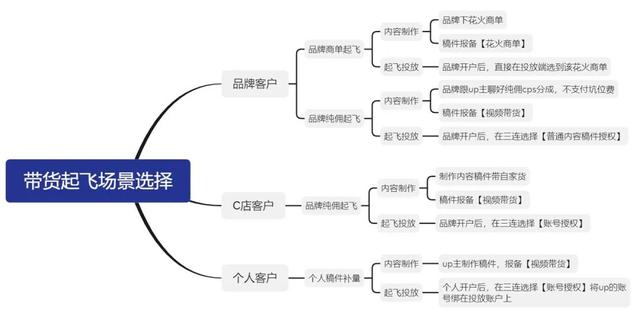 哔哩哔哩（B站）直播带货怎么开通？B站带货起飞推广形式-24.jpg