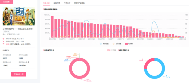 仅11w粉涨800w播放，UP主在B站新分区带货变现-6.jpg