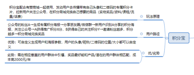 1张图解析，微信服务号6大涨粉工具玩法及优劣势（建议收藏）-2.jpg