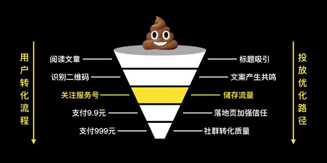 花1万赚9.6万，详解可复制的公众号投放方法论-5.jpg