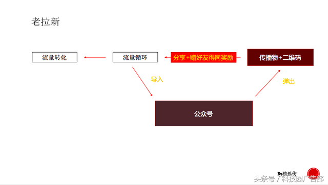 微信裂变玩法盘点，掌握这22个套路！-5.jpg