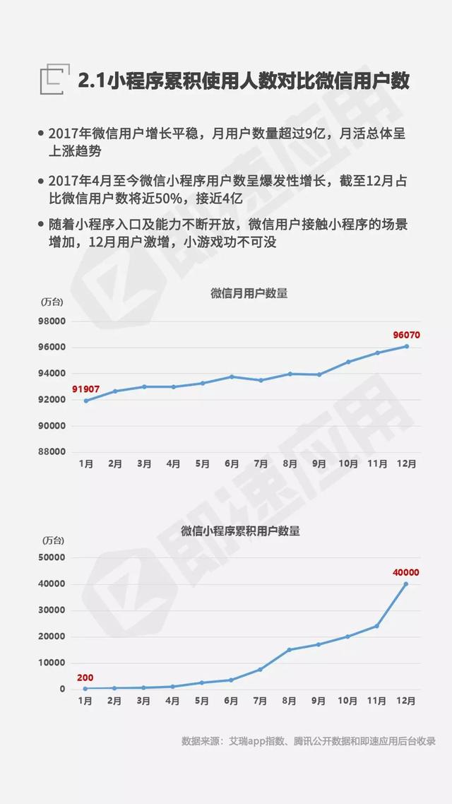 微信小程序发展报告：一年累计4亿用户，公众号引流能力强劲-2.jpg