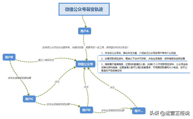 用这个方法做微信裂变，老板铁定发双倍年终奖！-2.jpg