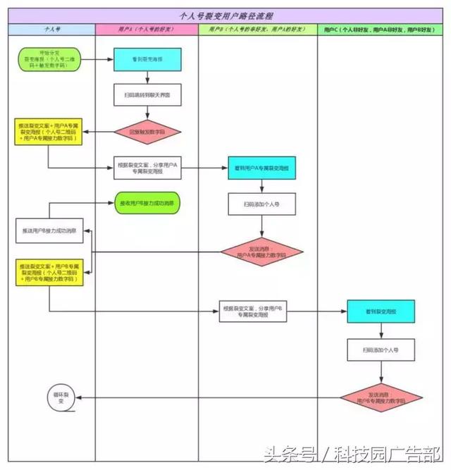 微信生态下的裂变玩法全拆解-5.jpg