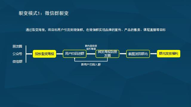 2018最热门微信群裂变&amp;个人号裂变，活动流程全曝光！（送资料）-1.jpg