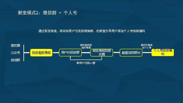 2018最热门微信群裂变&amp;个人号裂变，活动流程全曝光！（送资料）-3.jpg