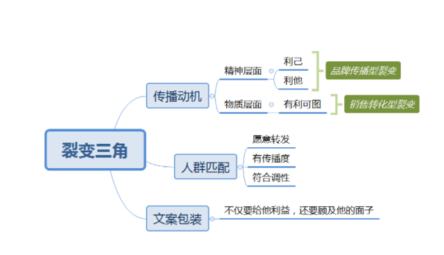 微信裂变当增长的模式应该怎么玩？-6.jpg