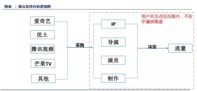 爱奇艺为何持续亏损？一文看懂视频行业的商业模式-3.jpg