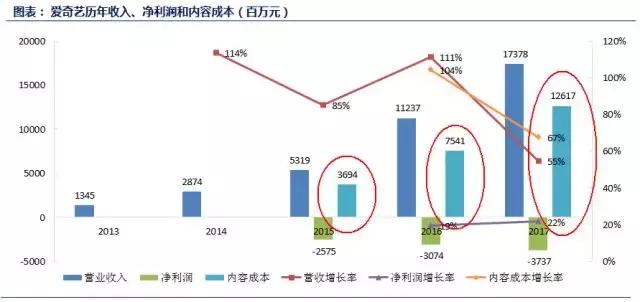 爱奇艺为何持续亏损？一文看懂视频行业的商业模式-2.jpg