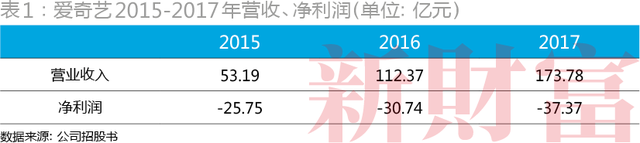 内容投入相当于7成营收，爱奇艺如何走出盈利困境？-2.jpg