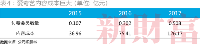 内容投入相当于7成营收，爱奇艺如何走出盈利困境？-6.jpg