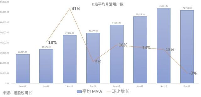 视频炼狱杀出上市的爱奇艺和B站，何时、怎样才能盈利？-3.jpg