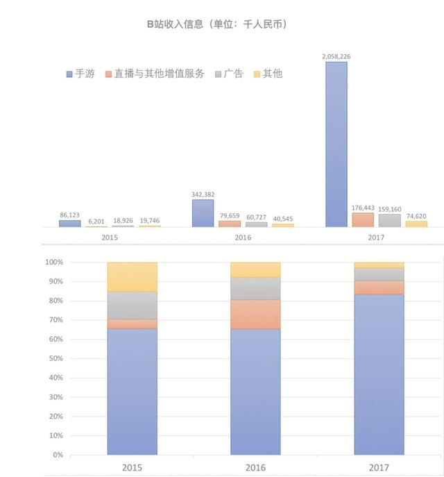 视频炼狱杀出上市的爱奇艺和B站，何时、怎样才能盈利？-7.jpg