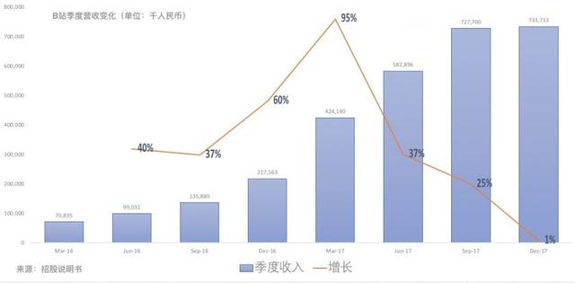 视频炼狱杀出上市的爱奇艺和B站，何时、怎样才能盈利？-10.jpg