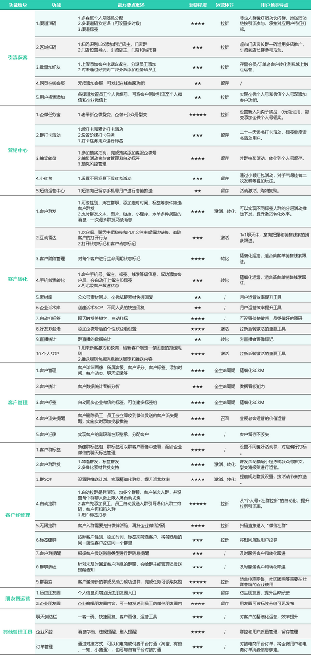 从策略到打法，深度解读企业微信赋能私域运营的“数智化”增长-8.jpg