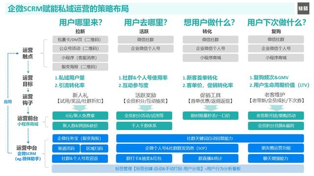 从策略到打法，深度解读企业微信赋能私域运营的“数智化”增长-9.jpg