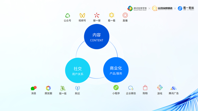 万字精华丨微信生态营销必备！零一数科总结9大行业的增长方法论-2.jpg