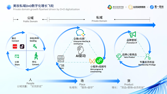 万字精华丨微信生态营销必备！零一数科总结9大行业的增长方法论-7.jpg