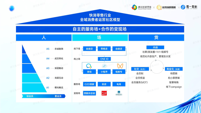 万字精华丨微信生态营销必备！零一数科总结9大行业的增长方法论-15.jpg